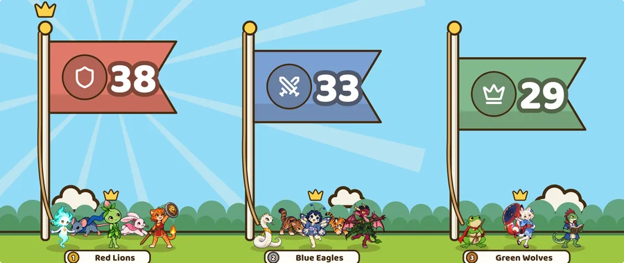 Three squads on the class screen: Red Lions on 38 points, Blue Eagles on 33 and Green Wolves on 29